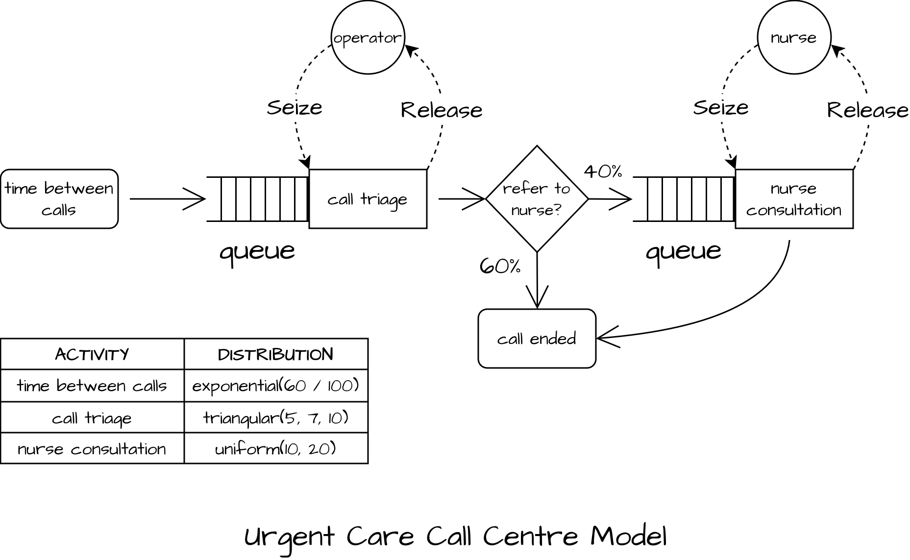 Call centre diagram