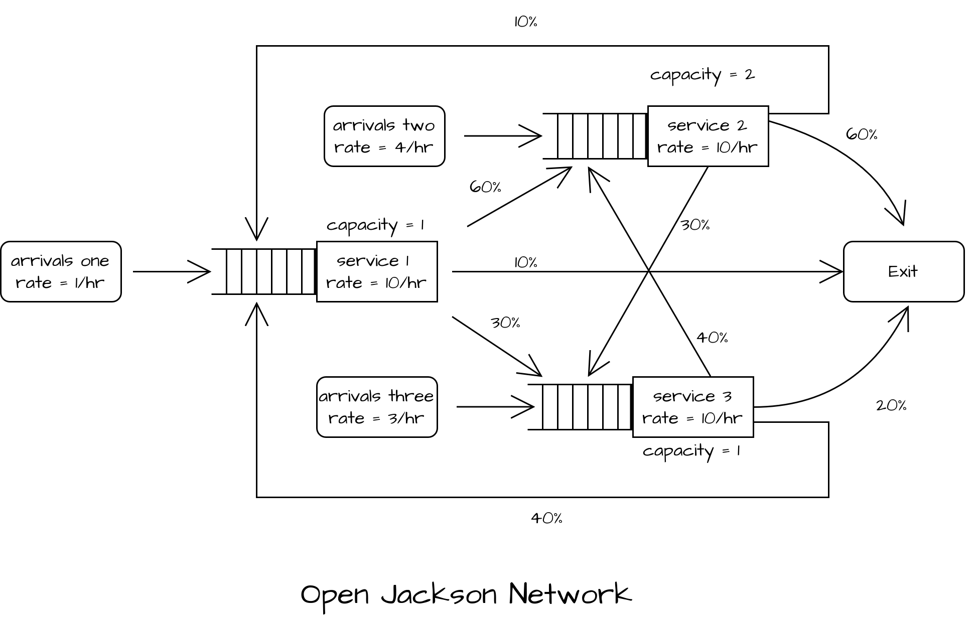 Jackson network